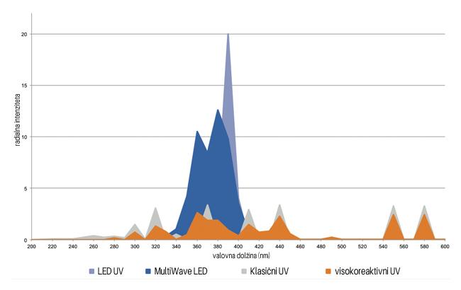 20160712 AMS vecvalovni LED UV sistemi